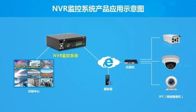 华北工控NVR助力智慧社区打造智能安防视频监控系统