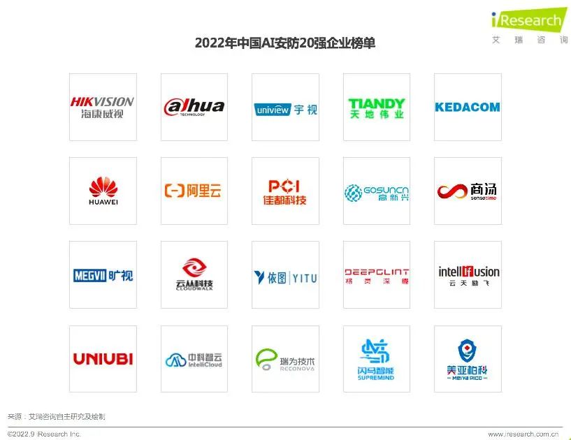 2022年中国AI安防品牌20强企业榜单及行业洞察