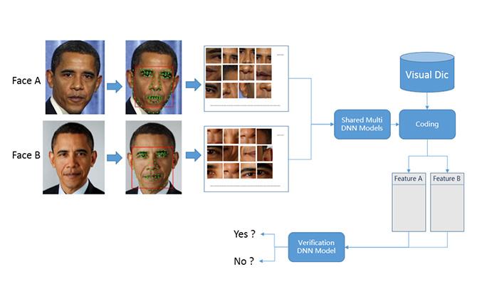 人脸图像识别系统