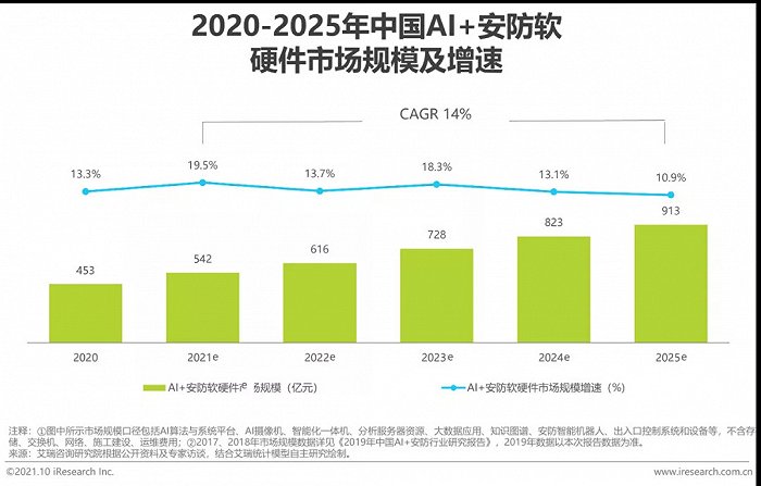 2021年中国AI智能安防发展报告