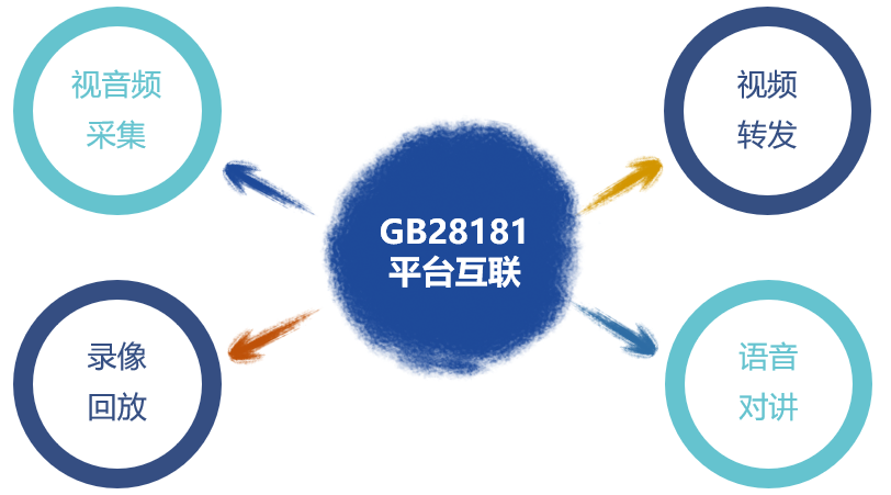 中国安防标准协议-国标GB/T28181标准