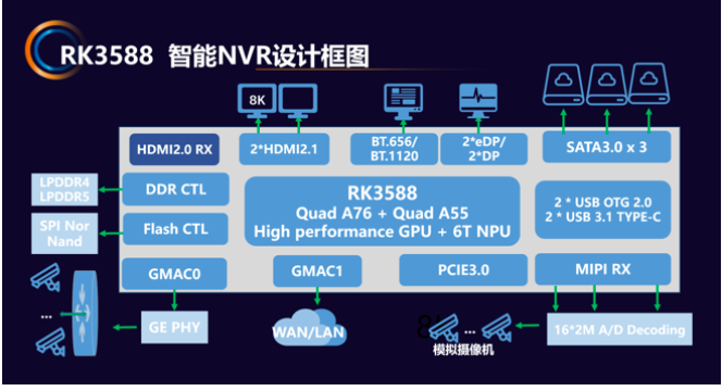 利好瑞芯微同样推出后端NVR/XVR产品RK3568和RK3588